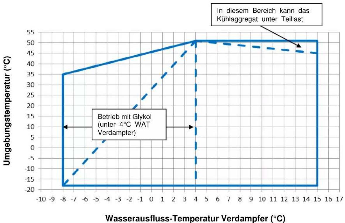 DAIKIN EWAD505TZPR - Betrieb - 5