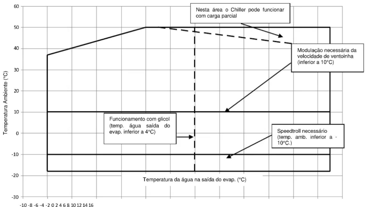 DAIKIN EWADC11CZXR - Limites operativos - 2
