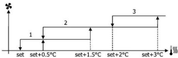 DAIKIN FWE10DAFN5V3-T - Ventilazione a gradini - 7