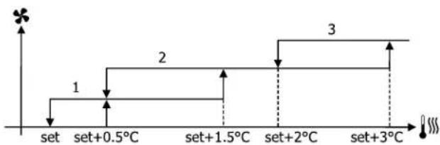 DAIKIN FWE10DAFN5V3-T - Belüftung in Stufen - 7