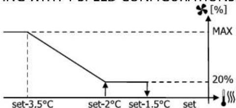 DAIKIN FWE10DAFN5V3-T - Modulating ventilation - 3