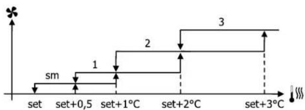 DAIKIN FWE10DAFN5V3-T - Ventilazione a gradini - 3
