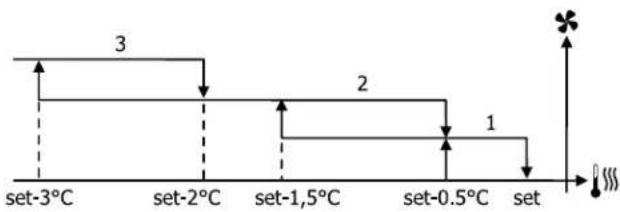 DAIKIN FWE10DAFN5V3-T - Ventilazione a gradini - 6