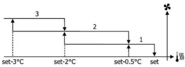 DAIKIN FWE10DAFN5V3-T - Ventilación por etapas - 2