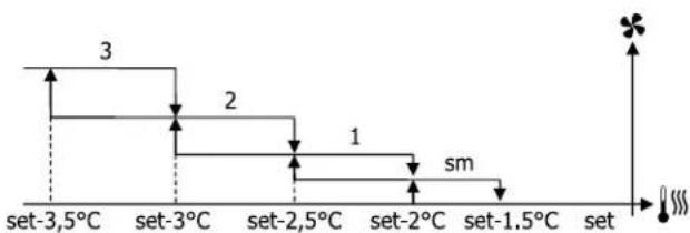 DAIKIN FWE10DAFN5V3-T - Ventilation par paliers - 8
