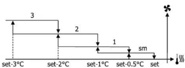 DAIKIN FWE10DAFN5V3-T - Ventilation par paliers - 4