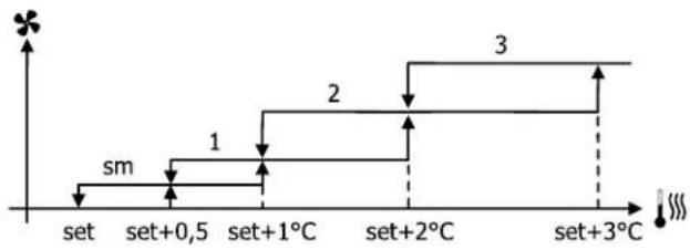 DAIKIN FWE10DAFN5V3-T - Belüftung in Stufen - 3