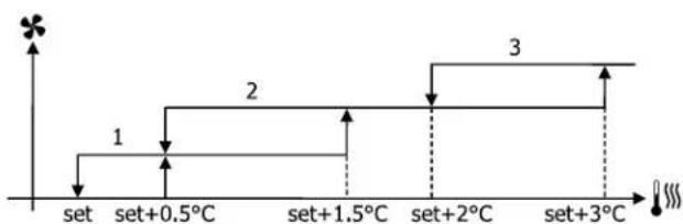 DAIKIN FWE10DAFN5V3-T - Ventilation par paliers - 7