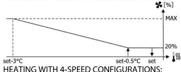 DAIKIN FWE10DAFN5V3-T - Modulating ventilation - 2