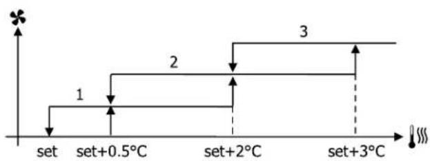 DAIKIN FWE10DAFN5V3-T - Ventilation par paliers - 1