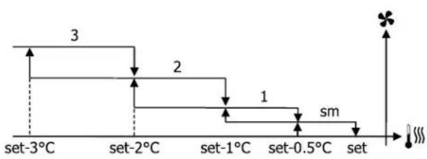 DAIKIN FWE10DAFN5V3-T - Ventilación por etapas - 4