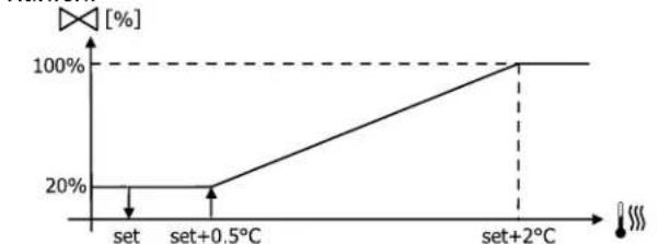 DAIKIN FWE10DAFN5V3-T - Modulierventil - 1