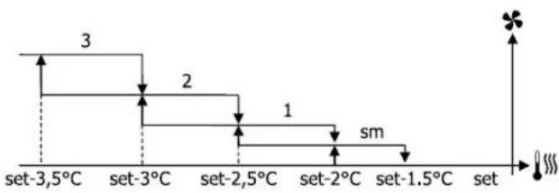 DAIKIN FWE10DAFN5V3-T - Ventilación por etapas - 8
