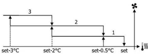 DAIKIN FWE10DAFN5V3-T - Belüftung in Stufen - 2
