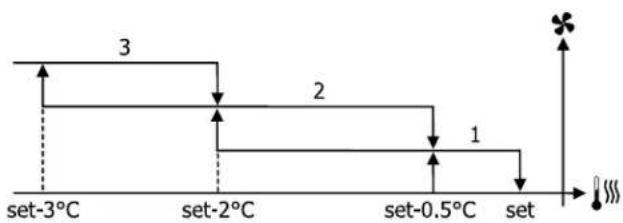 DAIKIN FWE05DAFN5V3-T - Ventilación por etapas - 2