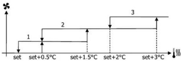 DAIKIN FWE05DAFN5V3-T - Ventilation par paliers - 2