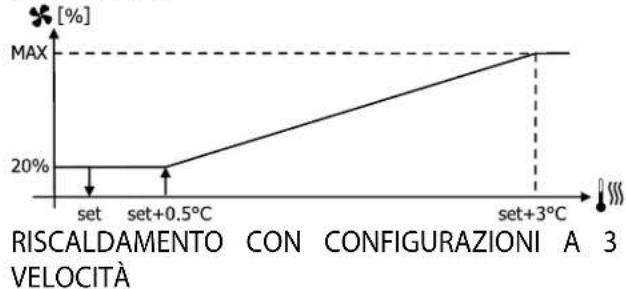 DAIKIN FWE03DAFN5V3-S - Ventilazione modulante - 1