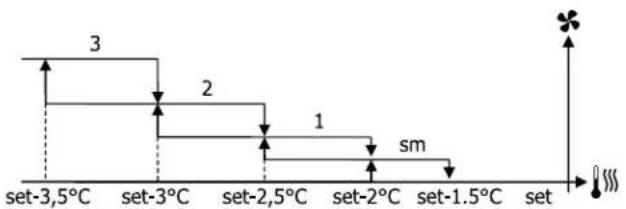 DAIKIN FWE03DAFN5V3-S - Step ventilation - 8