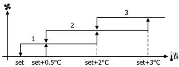 DAIKIN FWE03DAFN5V3-S - Belüftung in Stufen - 1