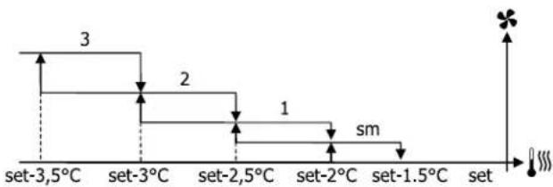 DAIKIN FWE11DAFN5V3-R - Belüftung in Stufen - 6