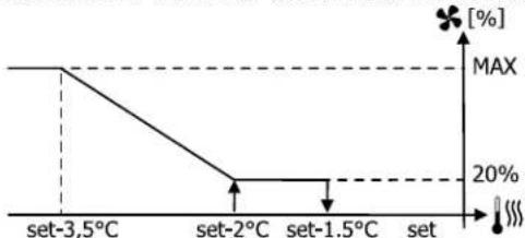 DAIKIN FWE11DAFN5V3-R - Modulating ventilation - 3