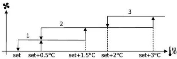 DAIKIN FWE11DAFN5V3-R - Ventilación por etapas - 5