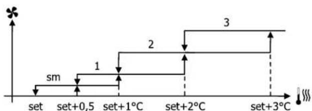 DAIKIN FWE06DAFN5V3-R - Ventilación por etapas - 3