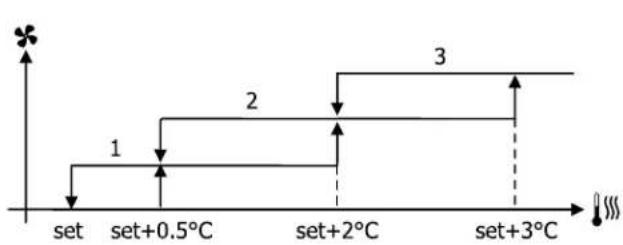 DAIKIN FWE06DAFN5V3-R - Ventilazione a gradini - 1