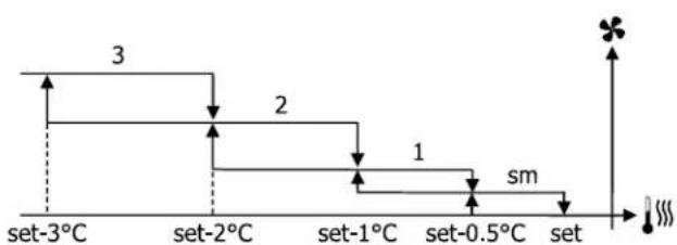 DAIKIN FWE06DAFN5V3-R - Step ventilation - 7