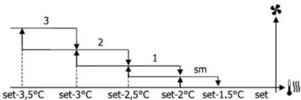 DAIKIN FWE06DAFN5V3-R - Ventilation par paliers - 8