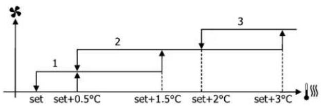 DAIKIN FWE06DAFN5V3-R - Step ventilation - 6