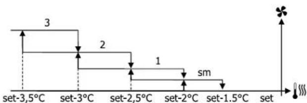 DAIKIN FWE06DAFN5V3-R - Belüftung in Stufen - 8