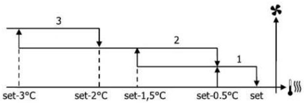 DAIKIN FWE06DAFN5V3-R - Step ventilation - 4