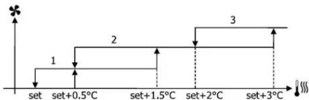 DAIKIN FWE06DAFN5V3-R - Ventilation par paliers - 7