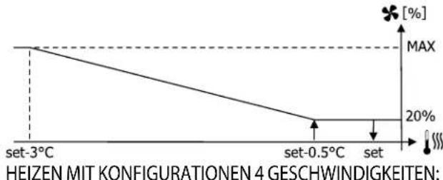 DAIKIN FWE06DAFN5V3-R - Modulierende Steuerung - 2