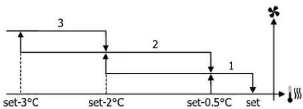 DAIKIN FWE06DAFN5V3-R - Step ventilation - 3