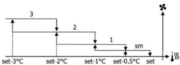 DAIKIN FWE06DAFN5V3-R - Ventilation par paliers - 4