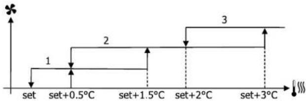 DAIKIN FWE10DAFN5V3-R - Belüftung in Stufen - 5