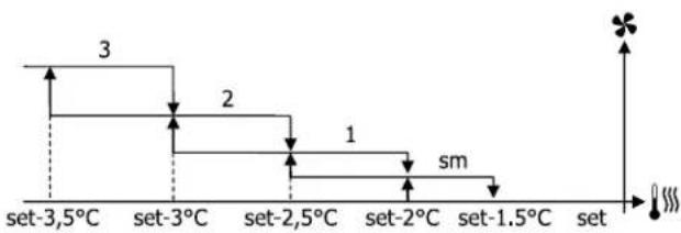 DAIKIN FWE10DAFN5V3-R - Ventilazione a gradini - 8