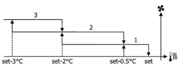 DAIKIN FWE06DAFN5V3-T - Ventilación por etapas - 2