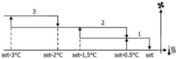 DAIKIN FWE06DAFN5V3-T - Ventilación por etapas - 6