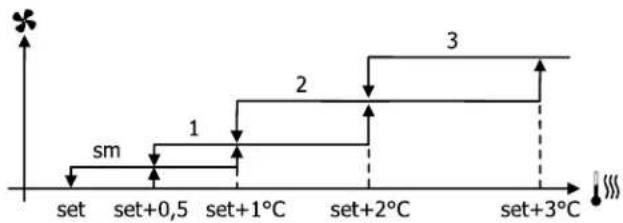 DAIKIN FWE06DAFN5V3-T - Belüftung in Stufen - 3