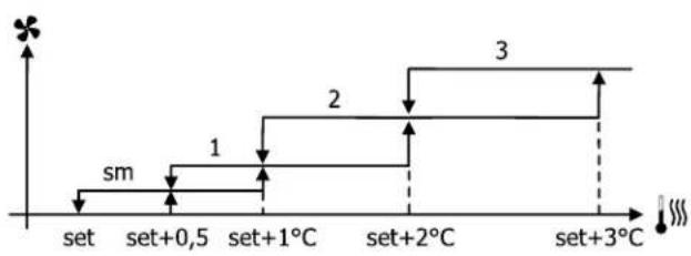 DAIKIN FWE03DAFN5V3-R - Belüftung in Stufen - 3