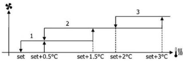 DAIKIN FWE03DAFN5V3-R - Ventilazione a gradini - 7