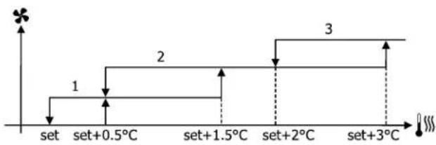 DAIKIN FWE03DAFN5V3-R - Belüftung in Stufen - 4
