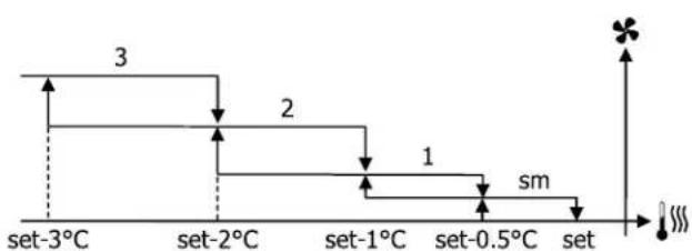 DAIKIN FWE05DAFN5V3-S - Ventilazione a gradini - 4