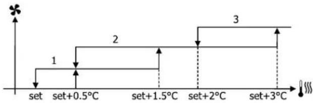 DAIKIN FWE05DAFN5V3-S - Belüftung in Stufen - 4