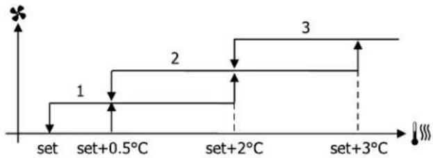 DAIKIN FWE05DAFN5V3-S - Ventilation par paliers - 1