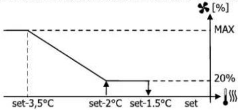 DAIKIN FWE07DAFN5V3-S - Ventilation par paliers - 7