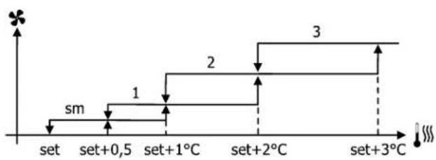 DAIKIN FWE07DAFN5V3-S - Ventilation par paliers - 3